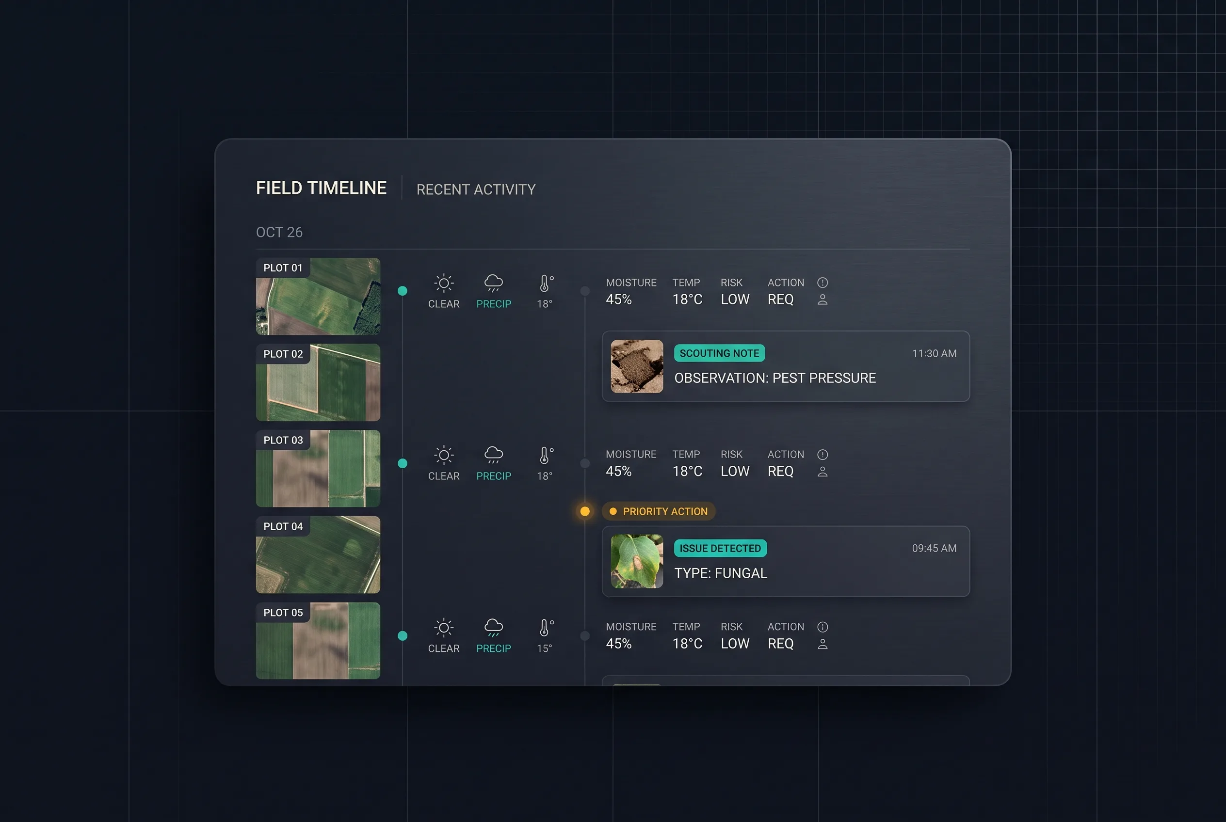 Field timeline interleaving satellite imagery, weather entries, and scouting notes, one flagged as priority.