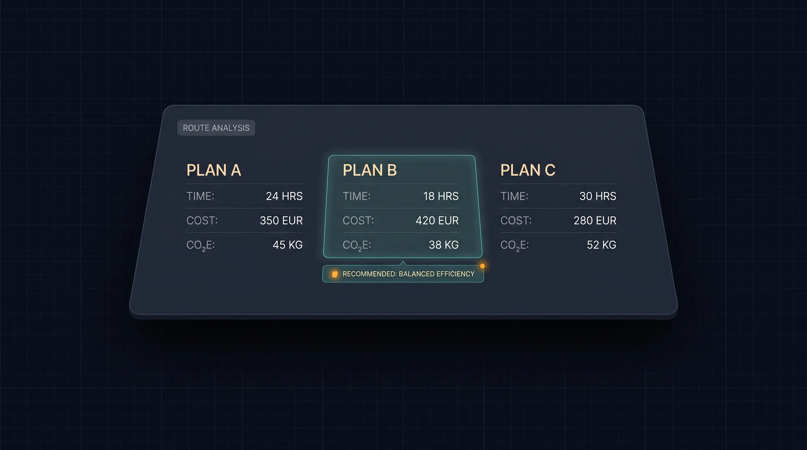 Three candidate delivery plans compared by hours, cost, and CO2e, one highlighted with its explanation.