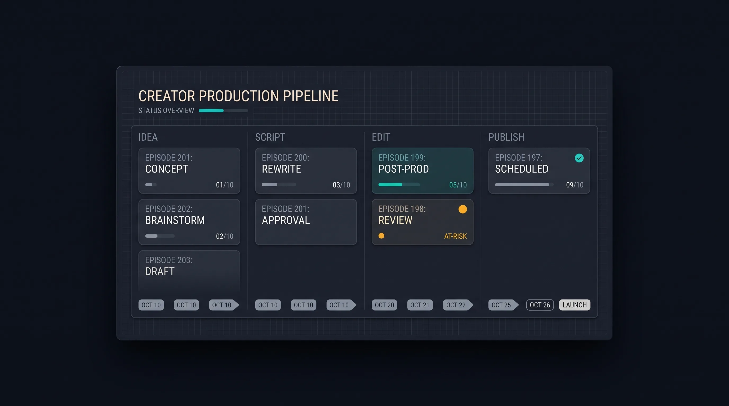 Production board with episode cards moving through stages toward publish dates, one flagged at risk.