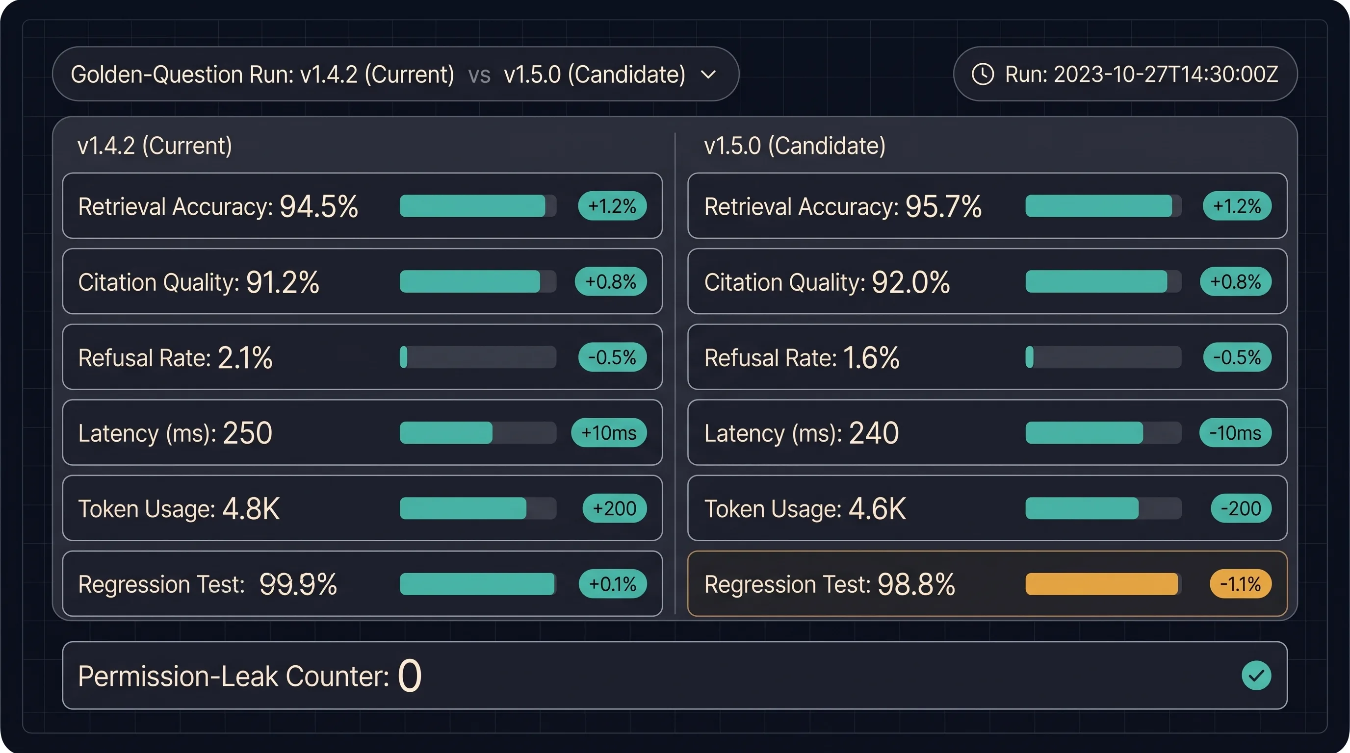 An evaluation console comparing a golden-question run across two pipeline versions, with per-metric deltas and a zero leak count.