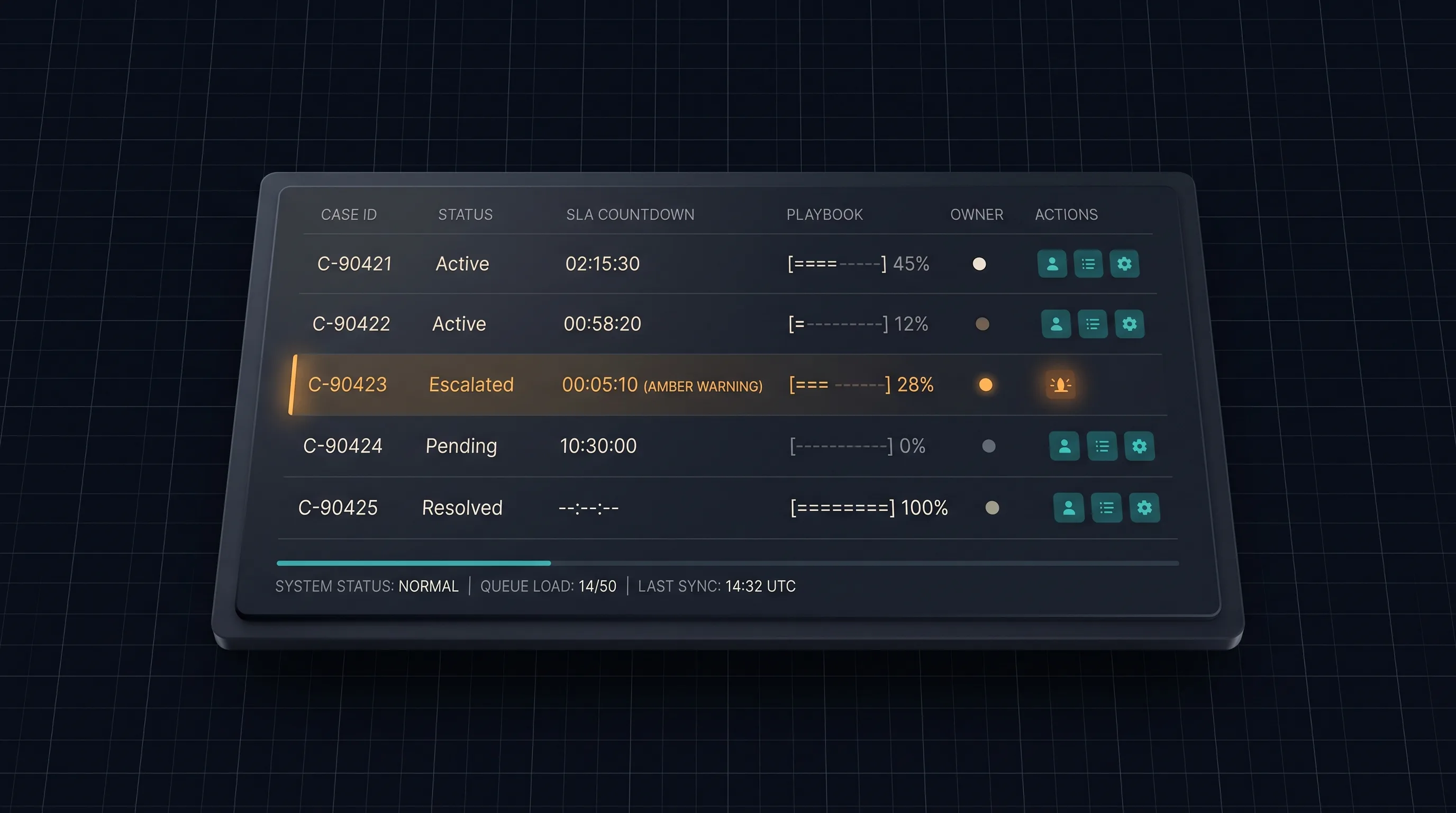 Exception queue with SLA clocks and playbook progress per case, one escalated row highlighted.
