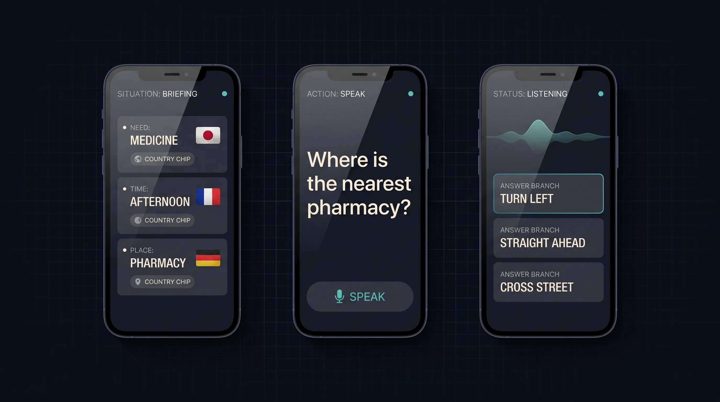 Three phone screens of a situation pack: a local briefing, a large phrase card, and listen mode mapping a reply to expected answers.