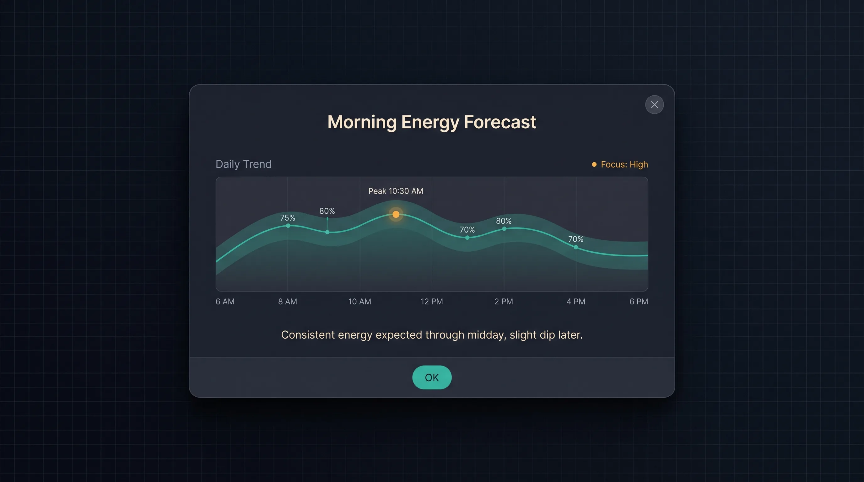 Morning energy forecast band with confidence shading and a single dismissible insight.
