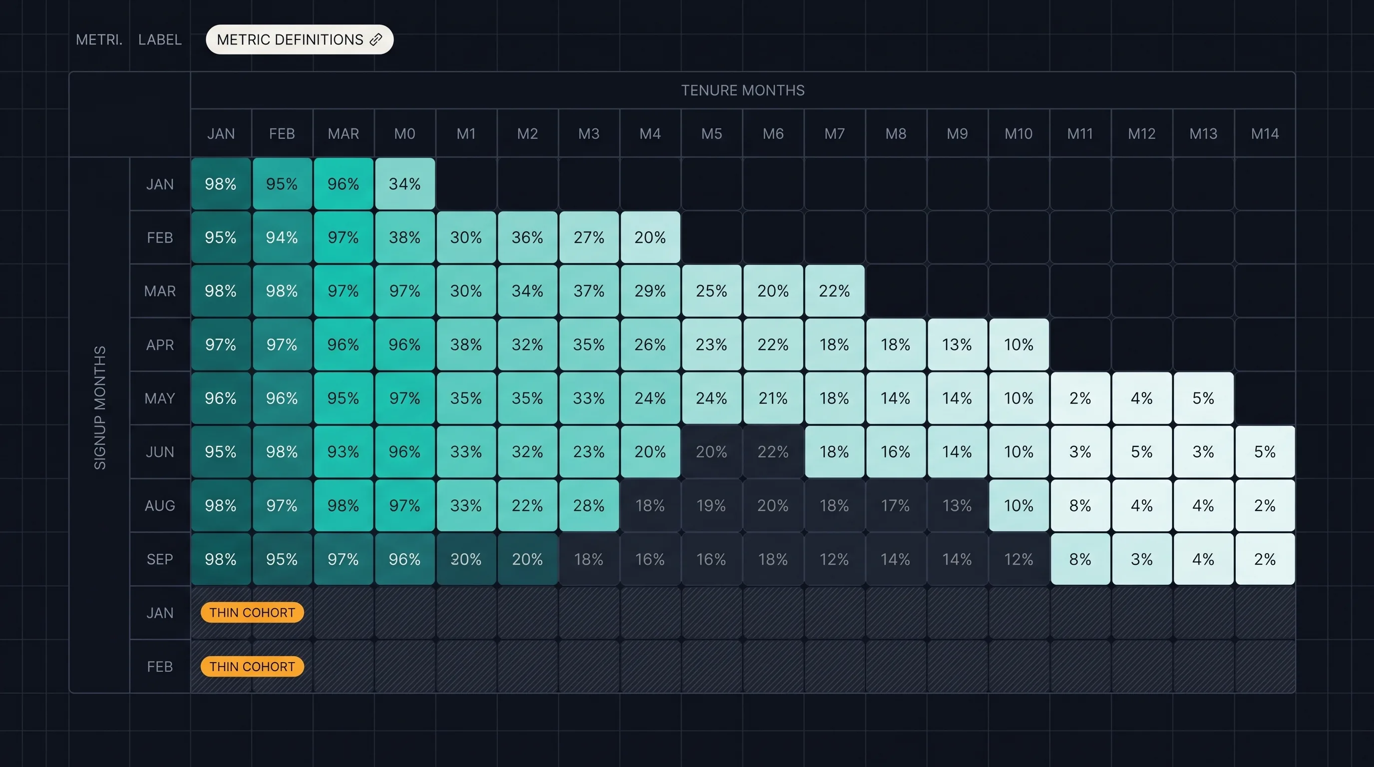 A cohort retention grid by signup month, with several small cohorts visibly marked as too thin to draw conclusions from.
