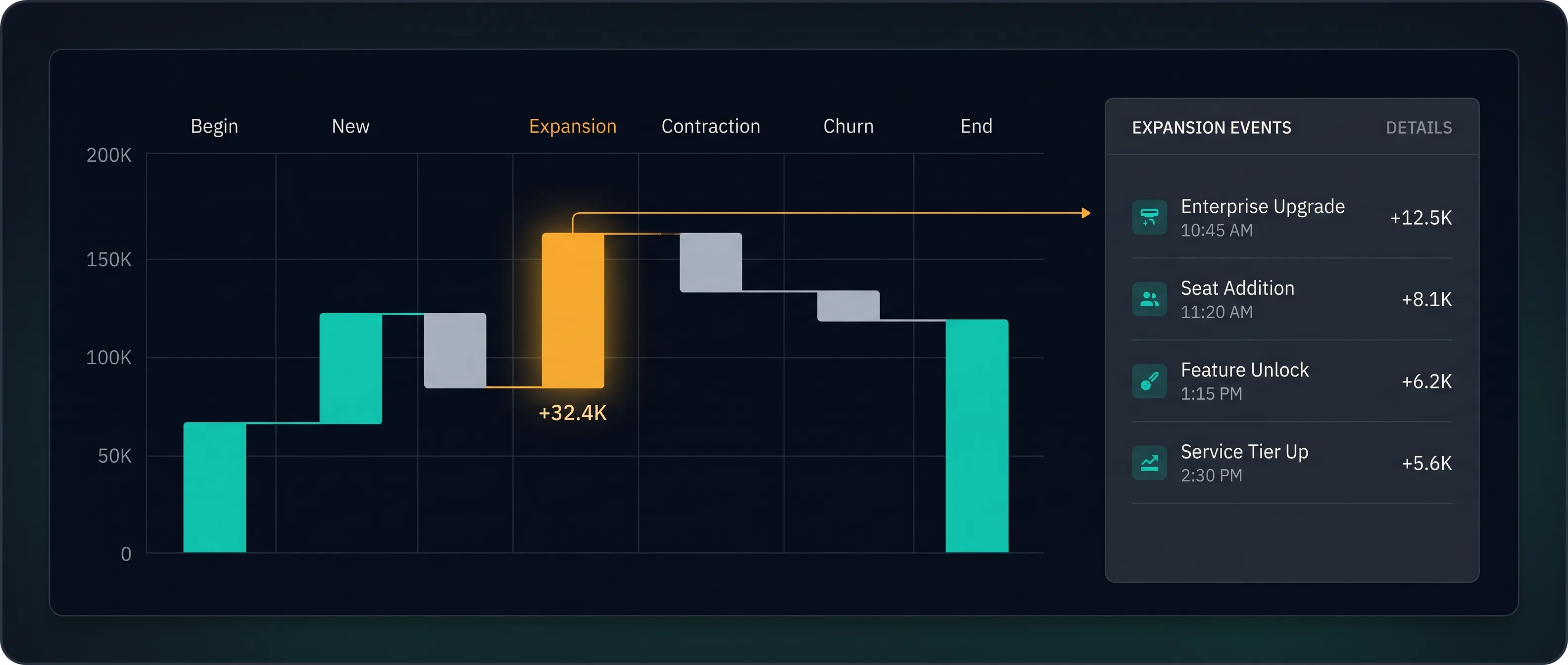 A revenue dashboard with an MRR movement waterfall, one figure opened into the list of billing events that produced it.